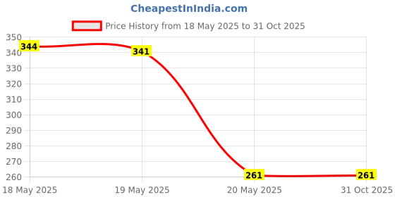 amazon.in ujeavette UJEAVETTE® Swimming Ear Plug Silicone Ears Plugs Hearing Protector With Case Green ujeavette Price History Graph from 18 May 2025 to 30 Oct 2025