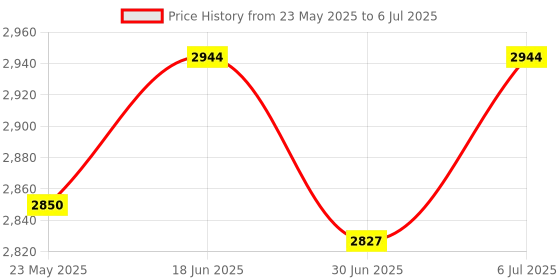 amazon.in UJEAVETTE® Swimming Pool Cleaning Netting Fishing Net Pool Bathtub Spa Pool Skimmer Net 117Cm Price History Graph from 23 May 2025 to 6 Jul 2025