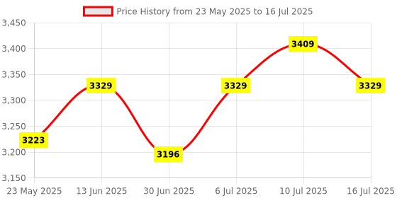 amazon.in UJEAVETTE® Swimming Pool Cleaning Netting Fishing Net Pool Bathtub Spa Pool Skimmer Net 184Cm Price History Graph from 23 May 2025 to 16 Jul 2025
