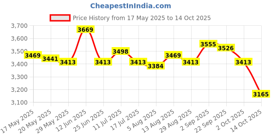amazon.in UJEAVETTE® Swimming Pool Cover for Above Ground Pool Outdoor Dustproof Pool Cover 3.3M Price History Graph from 17 May 2025 to 14 Oct 2025