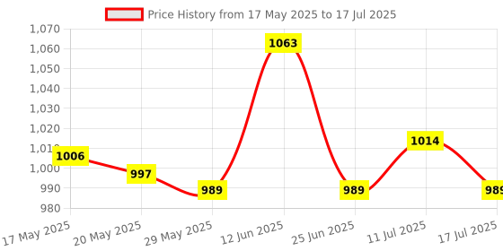 amazon.in UJEAVETTE® Swimming Pool Skimmer Gate Weir Baffle Replacement Accessories for Pool Part Price History Graph from 17 May 2025 to 17 Jul 2025