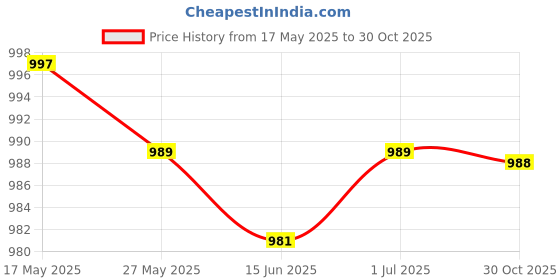 amazon.in UJEAVETTE® Swimming Pool Skimmer Gate Weir Baffle Replacement Accessories for Pool Part Price History Graph from 17 May 2025 to 30 Oct 2025