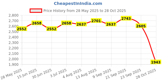 amazon.in UJEAVETTE® Swimming Pool Water Quality Tester Digital For Aquaculture Swimming Pool Spa Pc 101 Price History Graph from 28 May 2025 to 28 Oct 2025