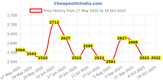 amazon.in ujeavette UJEAVETTE® Swimming Training Belt 2M/3M/4M Red 5X9Mm 3M ujeavette Price History Graph from 17 May 2025 to 18 Oct 2025