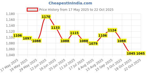 amazon.in ujeavette UJEAVETTE® Swimming Waist Belt Kickboard Swim Learning Equipment Eva for Children ujeavette Price History Graph from 17 May 2025 to 22 Oct 2025