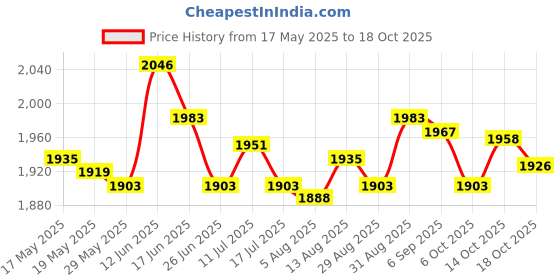 amazon.in ujeavette UJEAVETTE® Swimsuit Changing Mat Black Change Diving Suit Waterproof Surfing Accessory ujeavette Price History Graph from 17 May 2025 to 14 Oct 2025