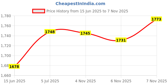 amazon.in UJEAVETTE® Switch Push Button Doorbell Door Access Control for Warehouse Indoor Hallway Be32M Price History Graph from 15 Jun 2025 to 7 Nov 2025