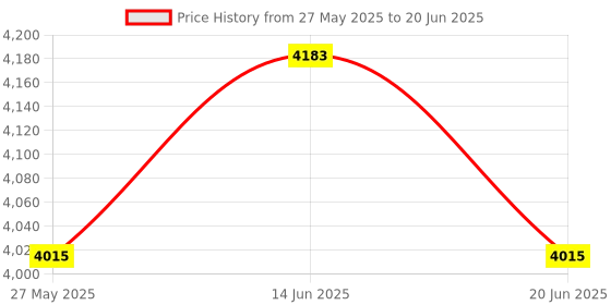 amazon.in UJEAVETTE® T Bar Row Platform Gym Home Exercises Barbell Fixed Inner Diameter 50Mm Price History Graph from 27 May 2025 to 20 Jun 2025