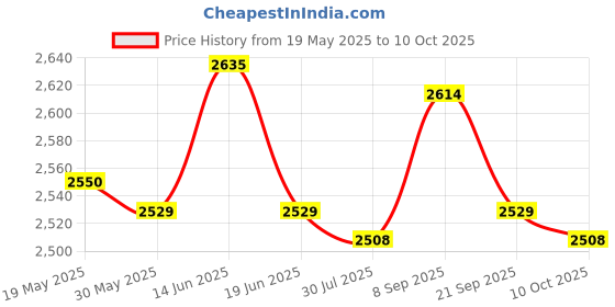 amazon.in UJEAVETTE® T Bar Row Platform Post Insert Landmine Barbell Attachment for 25Mm Bar Price History Graph from 19 May 2025 to 10 Oct 2025
