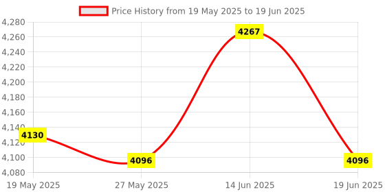 amazon.in UJEAVETTE® T Bar Row Platform Post Insert Landmine Barbell Attachment for 50Mm Bar Price History Graph from 19 May 2025 to 19 Jun 2025