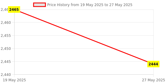 amazon.in UJEAVETTE® T Bars Row Attachment Back Exercises Weight Lifting Swivel Eyelet Attachment with Chain Price History Graph from 19 May 2025 to 27 May 2025