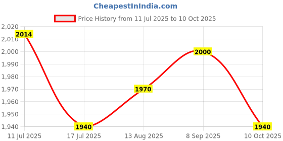 amazon.in UJEAVETTE® Tattoo Airbrush Ink Pigment Boston Bottles LDPE 30ml & 60ml Price History Graph from 11 Jul 2025 to 10 Oct 2025