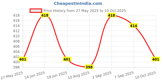 amazon.in UJEAVETTE® Temporary Tooth Repair Kit For Fix Filling The Missing Broken Tooth And Gaps Price History Graph from 27 May 2025 to 10 Oct 2025