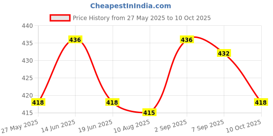amazon.in UJEAVETTE® Temporary Tooth Repair Kit Restoration Of Missing And Broken Teeth Price History Graph from 27 May 2025 to 10 Oct 2025