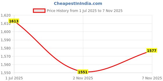 amazon.in UJEAVETTE® Tennis Racket Weight Tape Racquet Weighted Strips 0.25Inch Price History Graph from 1 Jul 2025 to 7 Nov 2025