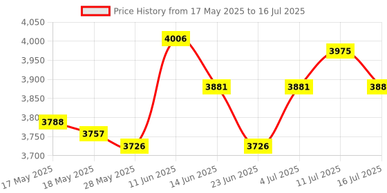 amazon.in UJEAVETTE® Toaster Portable Storage Bag 2/4 Slices Toasters Toaster Storage Bag Price History Graph from 17 May 2025 to 16 Jul 2025