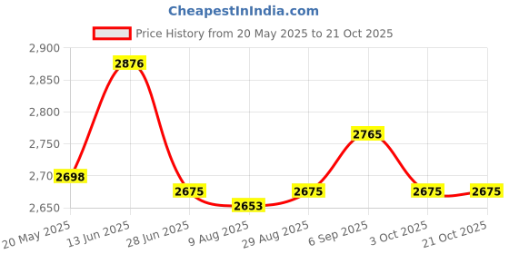 amazon.in UJEAVETTE® Toddler Heightening Booster Furniture Children Infant Dining Table White Price History Graph from 20 May 2025 to 21 Oct 2025