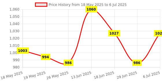 amazon.in UJEAVETTE® Toothpick Dispenser with Lid Toothpick Container Case Sturdy Cotton Swab Box Style A Price History Graph from 18 May 2025 to 6 Jul 2025