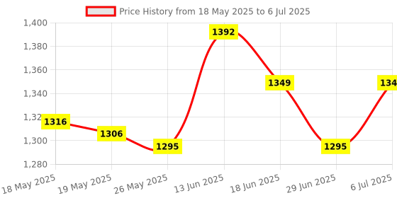 amazon.in UJEAVETTE® Toothpick Dispenser with Lid Toothpick Container Case Sturdy Cotton Swab Box Style B Price History Graph from 18 May 2025 to 6 Jul 2025