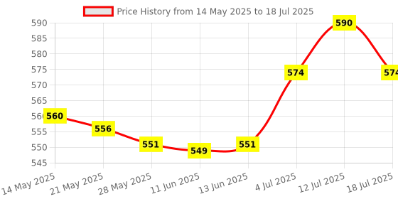 amazon.in UJEAVETTE® Toy 1:64 Model Figures Layout Miniature Model Trains Architectural Figures Model B Price History Graph from 14 May 2025 to 12 Jul 2025