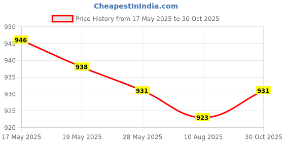 amazon.in UJEAVETTE® Toy 1:72 Building Model Kits 4D Tank Model for Collectibles Adults Education Toy T90MS Green Price History Graph from 17 May 2025 to 30 Oct 2025