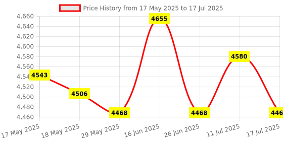 amazon.in ujeavette UJEAVETTE® Toy Building Block Marble Run Toy Constructions Maze Block Toy for Preschool 110pcs ujeavette Price History Graph from 17 May 2025 to 17 Jul 2025