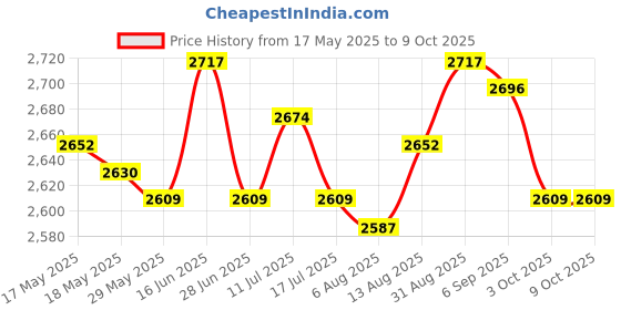 amazon.in UJEAVETTE® Toy Building Block Marble Run Toy Constructions Maze Block Toy for Preschool 66pcs Price History Graph from 17 May 2025 to 8 Oct 2025