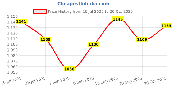 amazon.in UJEAVETTE® Toy DIY Airplane Kits 1:32 Scale Float Seaplane Model for Gifts Adults Men Women Price History Graph from 16 Jul 2025 to 30 Oct 2025