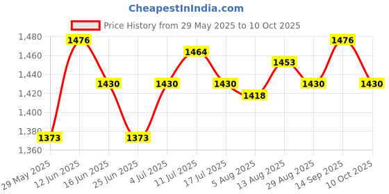 amazon.in UJEAVETTE® Toy LCD Display Battery Charger 4 Bay for AA/AAA Battery Rechargeable Battery Price History Graph from 29 May 2025 to 10 Oct 2025