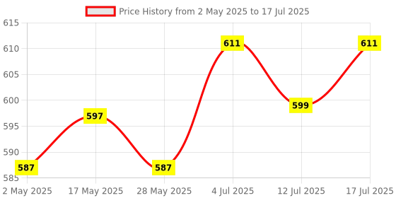 amazon.in UJEAVETTE® Trackpad Touchpad Flex Cable Replacement for Compatible with MacBook Pro Retina A1502 Price History Graph from 2 May 2025 to 17 Jul 2025