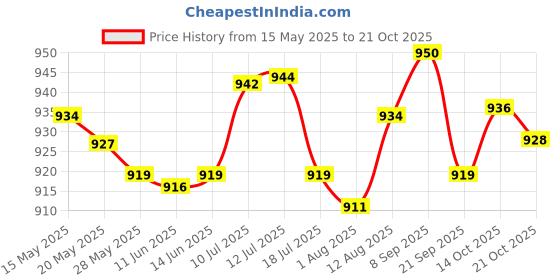 amazon.in UJEAVETTE® Trampoline Leg Covers Rubber Leg Tips Jump Bed Pipe Cover 6 Pieces Price History Graph from 15 May 2025 to 21 Oct 2025