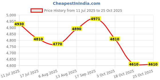 amazon.in UJEAVETTE® Travel Booster Seat Portable Food Tray Feeding Chair for Kids Girls Children Gray Price History Graph from 11 Jul 2025 to 24 Oct 2025