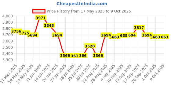 amazon.in UJEAVETTE® Treadmill Cover Running Machine Non-Folding Protector Black_168X76X140Cm Price History Graph from 17 May 2025 to 8 Oct 2025
