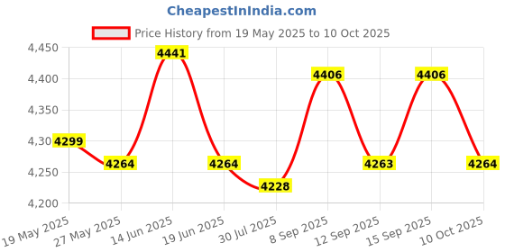 amazon.in UJEAVETTE® Treadmill Cover Running Machine Non-Folding Protector Black_185X91X155Cm Price History Graph from 19 May 2025 to 10 Oct 2025