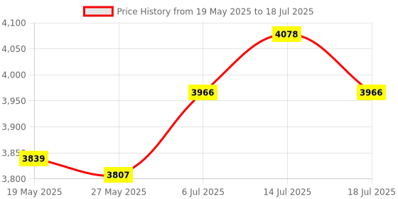 amazon.in UJEAVETTE® Treadmill Cover Running Machine Non-Folding Protector Silver_168X76X140Cm Price History Graph from 19 May 2025 to 14 Jul 2025