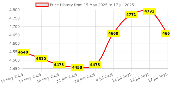 amazon.in ujeavette UJEAVETTE® Treadmill Cover Running Machine Non-Folding Protector Silver_206X95X160Cm ujeavette Price History Graph from 15 May 2025 to 12 Jul 2025