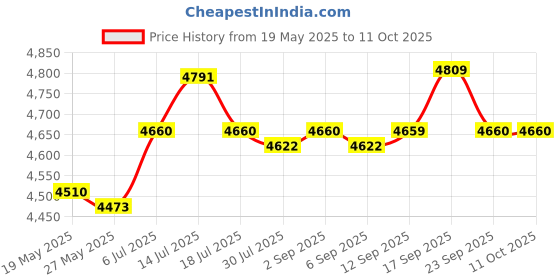 amazon.in UJEAVETTE® Treadmill Cover Running Machine Non-Folding Protector Silver_206X95X160Cm Price History Graph from 19 May 2025 to 11 Oct 2025