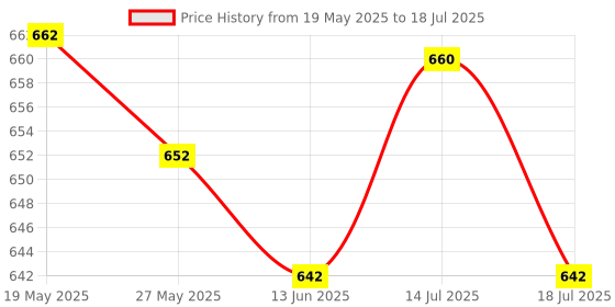 amazon.in UJEAVETTE® Treadmill Safety Key Running Machine Safety Key for Running Machine Home Use Price History Graph from 19 May 2025 to 14 Jul 2025