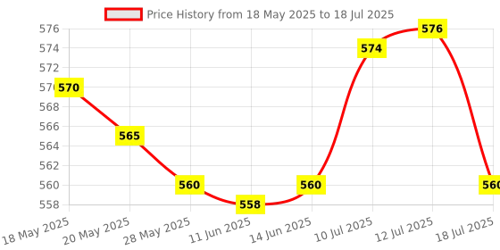 amazon.in UJEAVETTE® Treadmill Speed Sensor Cable Induction Line Spare Part for Running Machine Price History Graph from 18 May 2025 to 18 Jul 2025
