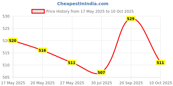 amazon.in UJEAVETTE® Treadmill Speed Sensor Induction Line 2 Pin for Gym Treadmill Pedometer 60Cm Price History Graph from 17 May 2025 to 10 Oct 2025