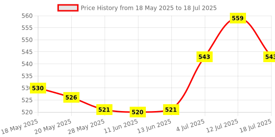 amazon.in UJEAVETTE® Treadmill Speed Sensor Induction Line 2 Pin for Gym Treadmill Pedometer 80Cm Price History Graph from 18 May 2025 to 12 Jul 2025