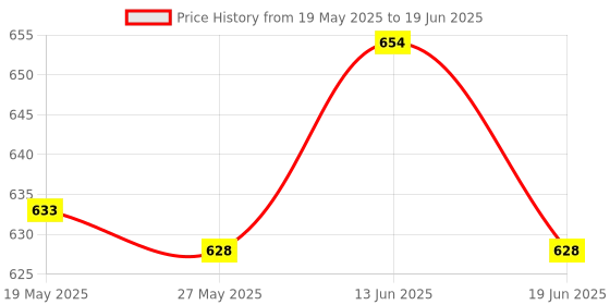 amazon.in UJEAVETTE® Treadmill Speed Sensor Line Induction Line 2 Pin for Running Machine Gym 100Cm Price History Graph from 19 May 2025 to 19 Jun 2025