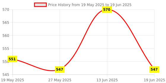 amazon.in UJEAVETTE® Treadmill Speed Sensor Line Induction Line 2 Pin for Running Machine Gym 20Cm Price History Graph from 19 May 2025 to 19 Jun 2025