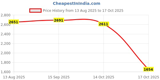 amazon.in UJEAVETTE® Trekking Stick Lightweight Standard Crutch for Mountaineering Travel Outdoor silver Price History Graph from 13 Aug 2025 to 17 Oct 2025