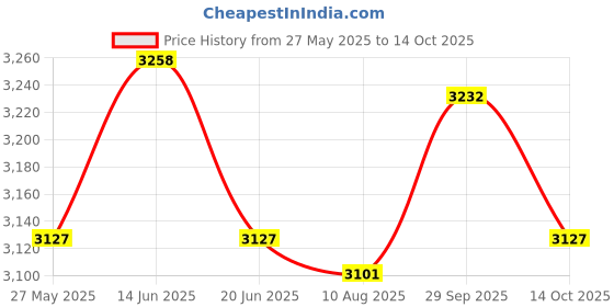 amazon.in UJEAVETTE® Tricep Biceps Rope Pulley Cable Attachment Pull Down Handle Attachment Price History Graph from 27 May 2025 to 14 Oct 2025