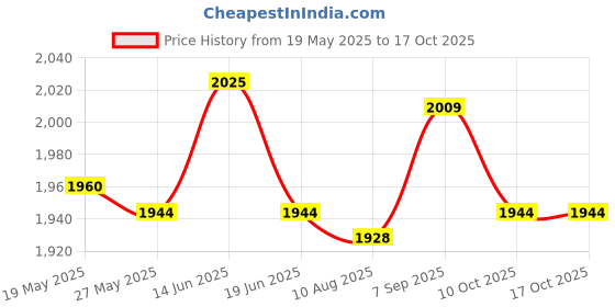 amazon.in UJEAVETTE® Tricep Grip Strength Exercise Handle Home Gym Cable Machine Attachment Price History Graph from 19 May 2025 to 16 Oct 2025