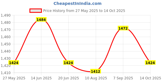 amazon.in UJEAVETTE® Tricep Rope Pull Down Pulley System Overhead Pull Back Comfortable Cable Price History Graph from 27 May 2025 to 14 Oct 2025