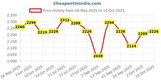 amazon.in UJEAVETTE® Twin Baby Stroller Connector Universal Joints Side by Side for Cart Price History Graph from 28 May 2025 to 9 Oct 2025