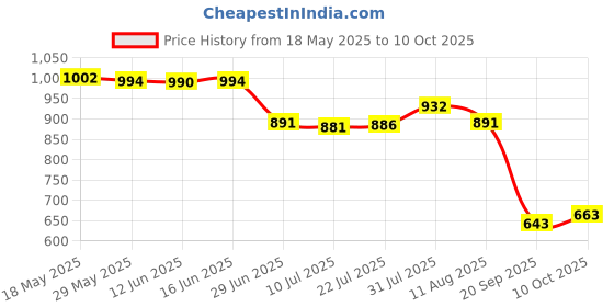amazon.in UJEAVETTE® Type-C to Usb3.0 Data Hub Adapter Charging Data Converter Card Reader Grey Price History Graph from 18 May 2025 to 10 Oct 2025