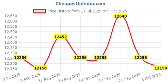 amazon.in UJEAVETTE® Ultrasonic Mist Maker Fogger Air Humidifier Fountain Mistorizer 10 Head Price History Graph from 17 Jul 2025 to 5 Oct 2025